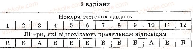 фото задание 1 - варіант 1 - б. завдання з вибором однієї правильної відповіді - тема 2. одноклітинні організми. перехід до багатоклітинності