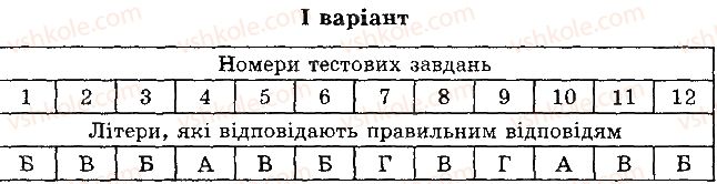 фото задание 1 - варіант 1 - б. завдання з вибором однієї правильної відповіді - тема 5. гриби
