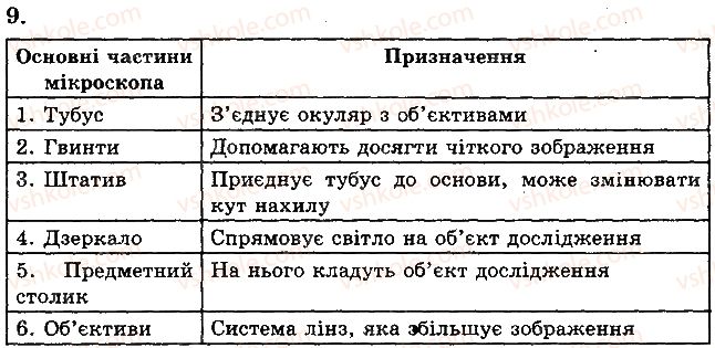фото задание 9 - практична робота № 1. будова світлового мікроскопа
