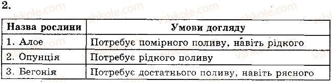фото задание 2 - практична робота № 4. визначення видів кімнатних рослин