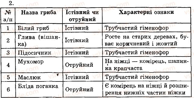 фото задание 2 - практична робота № 5. розпізнавання їстівних та отруйних грибів