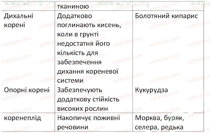 фото задание 2 - § 25. кореневі системи. видозміни кореня - тема 3. квіткова рослина