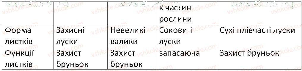 фото задание 5 - § 30. видозміни пагона та його частин - тема 3. квіткова рослина