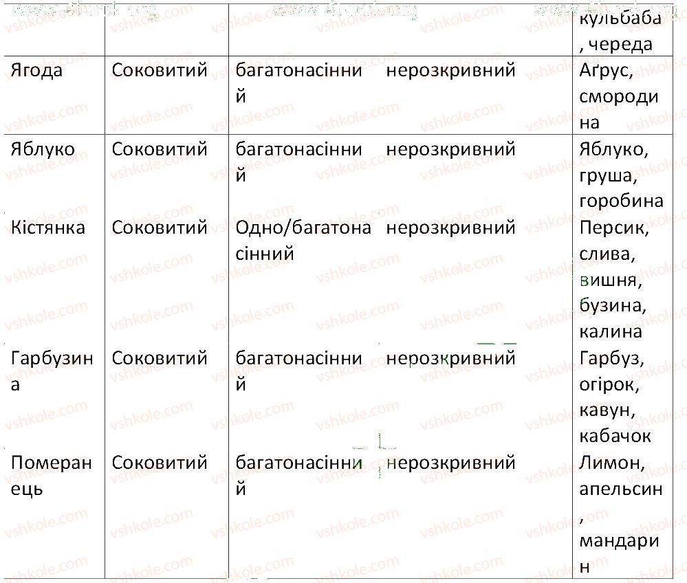фото задание 3 - § 36. плід - тема 3. квіткова рослина