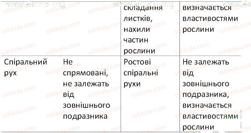 фото задание 5 - § 37. рухи рослин - тема 3. квіткова рослина