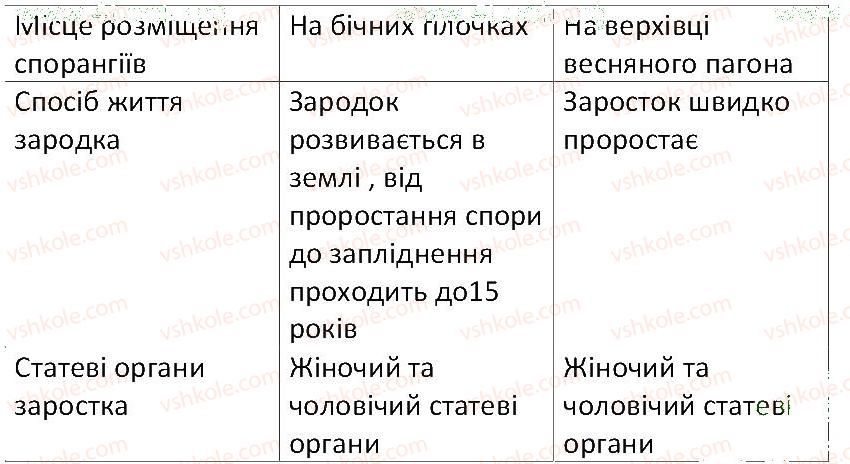 фото задание 4 - § 40. плауни і хвощі - тема 4. різноманітність рослин
