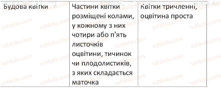 фото задание 3 - § 43. покритонасінні. дводольні та однодольні покритонасінні - тема 4. різноманітність рослин
