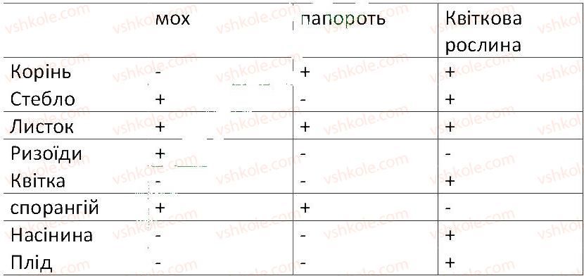 фото задание 3 - практична робота №3 - тема 4. різноманітність рослин