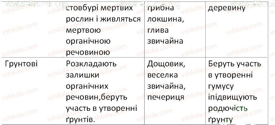 фото задание 2 - § 49. макроскопічні гриби: особливості живлення та роль у природі - тема 5. гриби