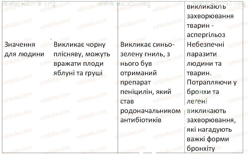 фото задание 3 - § 52. мікроскопічні гриби: дріжджі та цвілеві гриби - тема 5. гриби