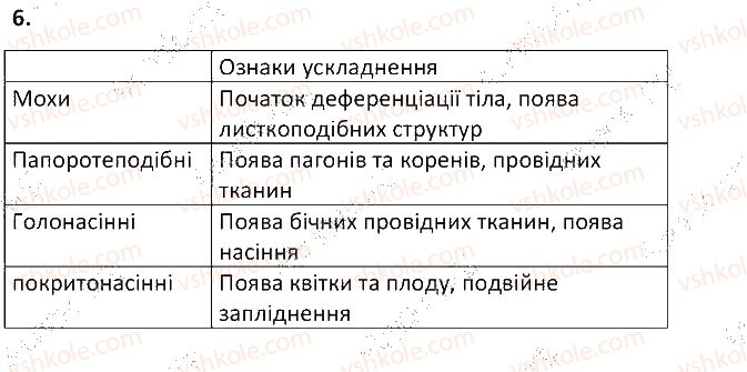 фото задание 6 - § 55. будова та життєдіяльність організмів - тема 5. гриби