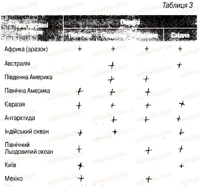 фото задание ст12завд1 - практична робота № 2. визначення координат