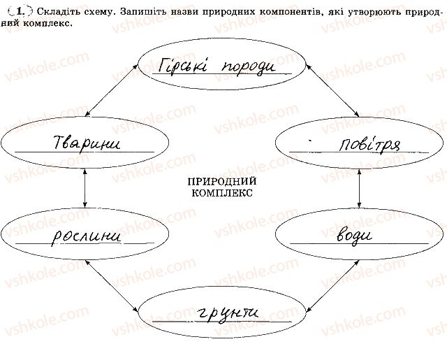 фото задание 1 - тема 5. природні комплекси (ландшафти) - розділ 3. оболонки землі