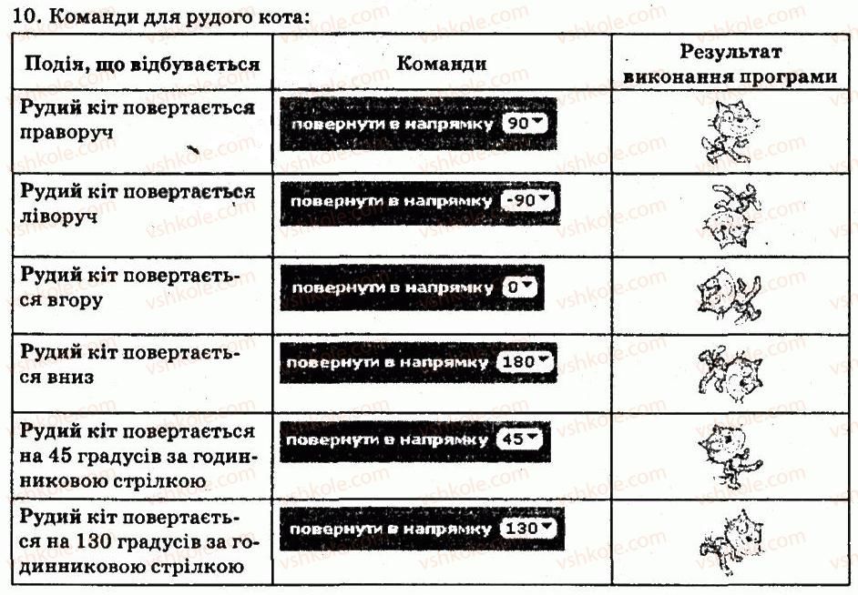 фото задание 10 - завдання - 1.2. команди та виконавці. система команд виконавця - розділ 1. алгоритми та їх виконавці