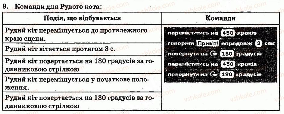 фото задание 9 - завдання - 1.2. команди та виконавці. система команд виконавця - розділ 1. алгоритми та їх виконавці