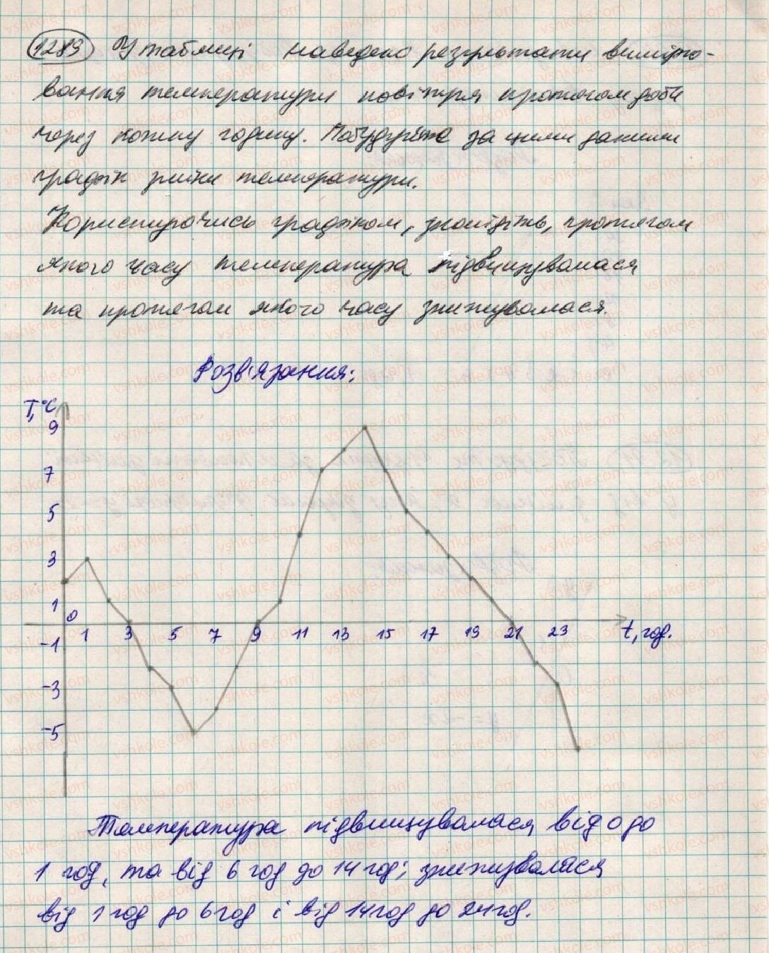 фото задание 1289 - 46. графіки - § 4. раціональні числа і дії з ними