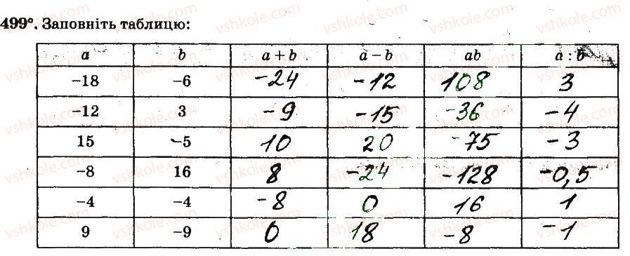 фото задание 499 - § 4. раціональні числа і дії з ними - частина 2