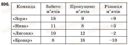 фото задание 896 - 30. додатні та від’ємні числа. число 0 - § 5. раціональні числа. додавання і віднімання раціональних чисел