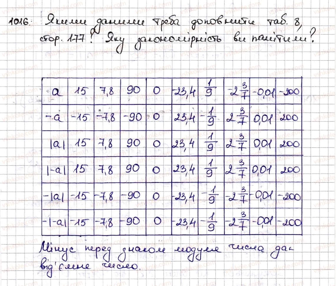фото задание 1016 - § 23. модуль числа - розділ 4. раціональні числа та дії з ними
