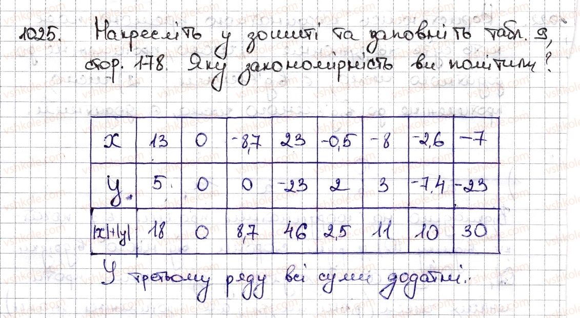 фото задание 1025 - § 23. модуль числа - розділ 4. раціональні числа та дії з ними