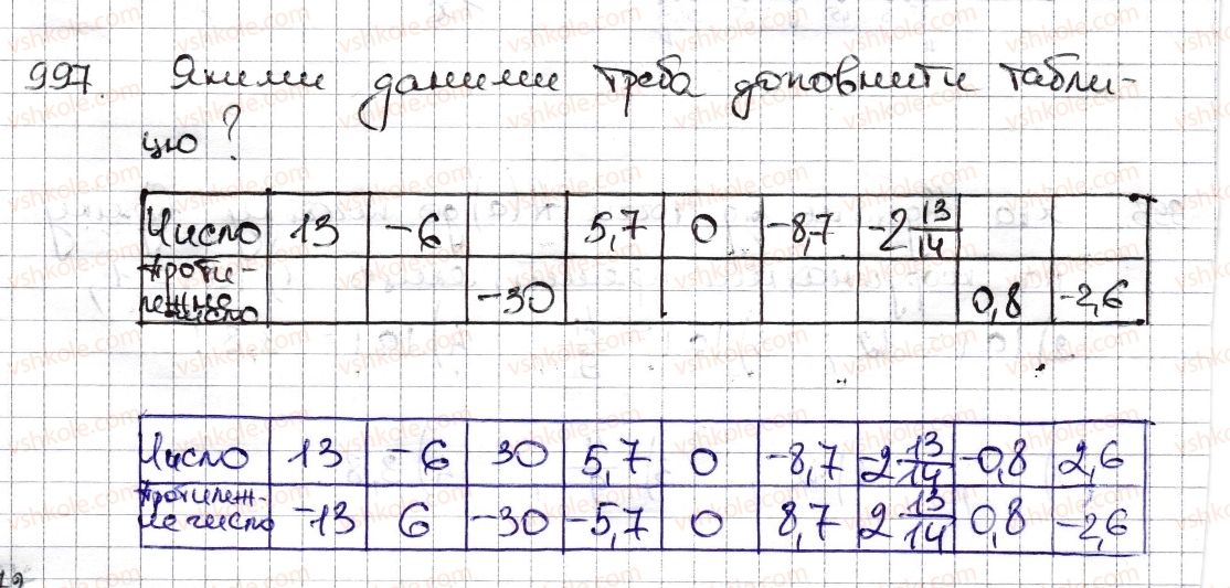 фото задание 997 - § 23. модуль числа - розділ 4. раціональні числа та дії з ними