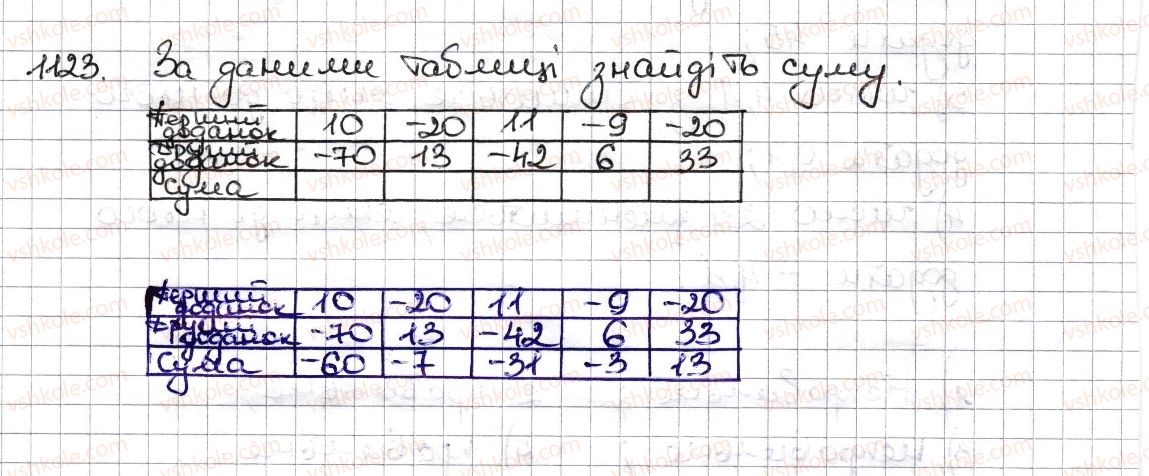 фото задание 1123 - § 26. додавання раціональних чисел - розділ 4. раціональні числа та дії з ними