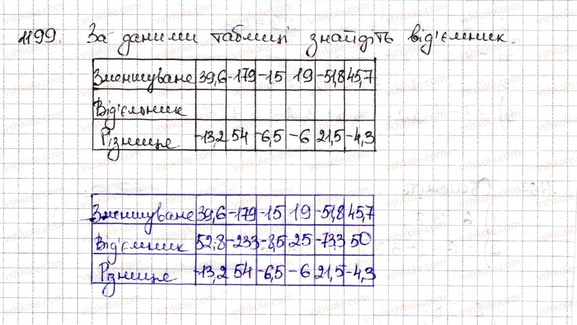 фото задание 1199 - § 27. віднімання раціональних чисел - розділ 4. раціональні числа та дії з ними