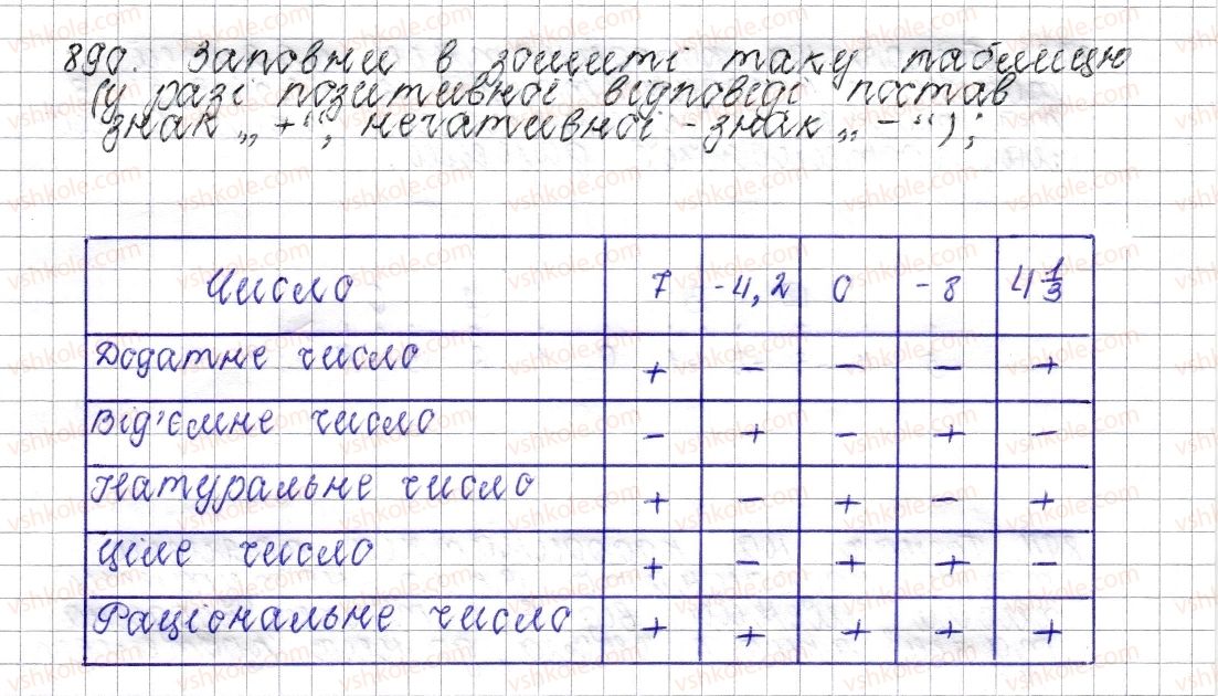 фото задание 890 - § 35. протилежні числа. цілі числа. раціональні числа - розділ 4. раціональні числа і дії над ними
