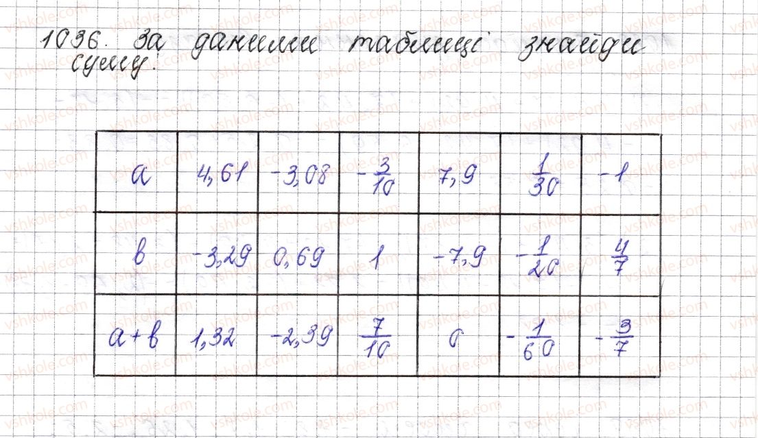 фото задание 1036 - § 39. додавання двох чисел з різними знаками - розділ 4. раціональні числа і дії над ними