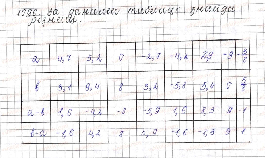 фото задание 1096 - § 41. віднімання раціональних чисел - розділ 4. раціональні числа і дії над ними