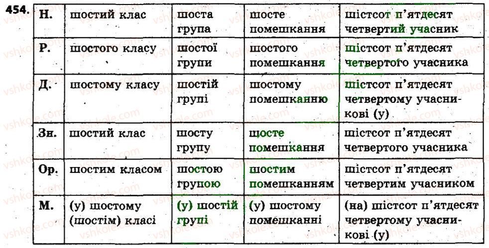 фото задание 454 - § 39. відмінювання порядкових числівників - числівник