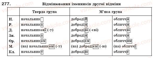 фото задание 277 - § 19. поділ іменників на відміни. відмінювання іменників - іменник