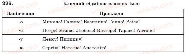фото задание 329 - § 35. написання та відмінювання чоловічих і жіночих імен по батькові - морфологія. іменник