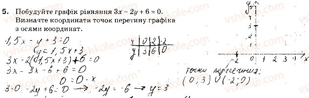 фото задание 5 - варіант 2 - самостійна робота № 6. графік лінійного рівняння з двома змінними - самостійні роботи