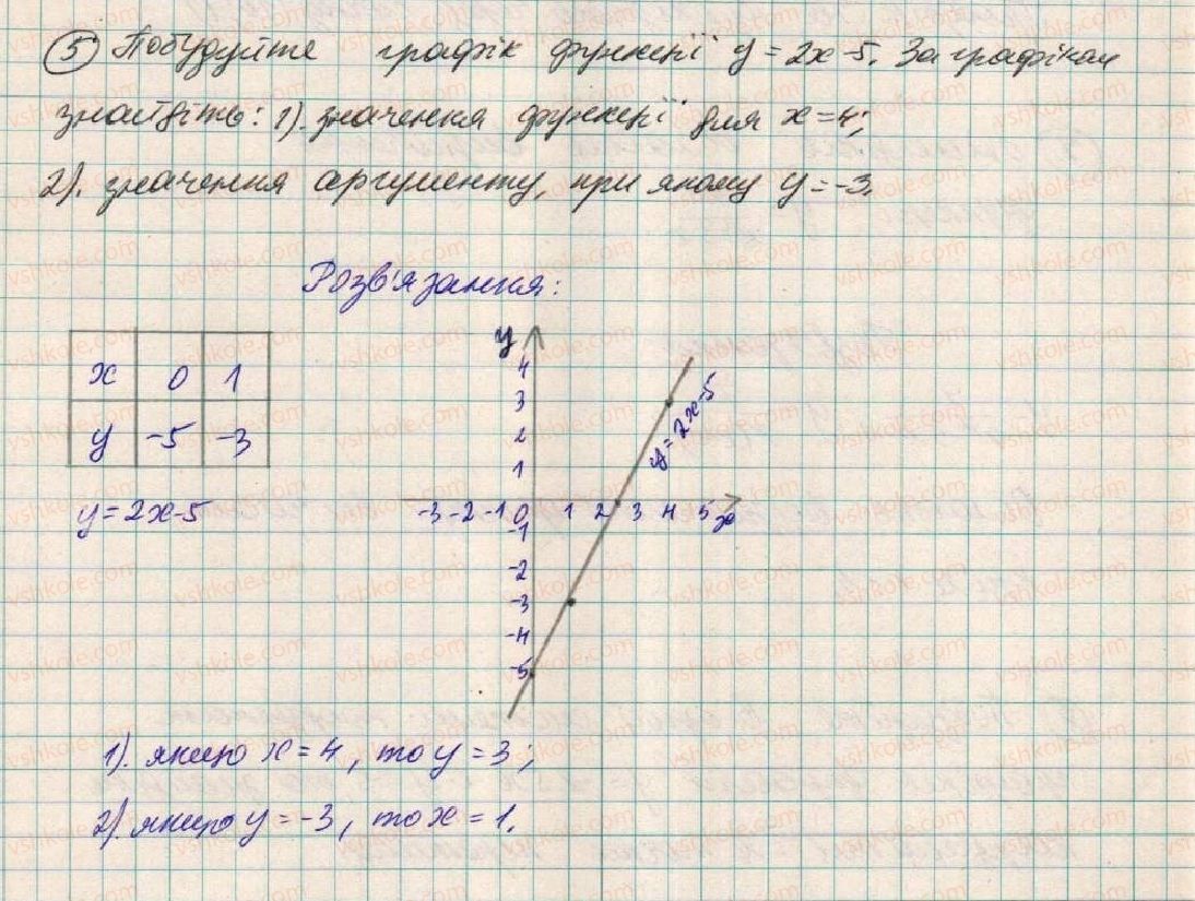 фото задание 5 - завдання для перевірки знань до § 19- § 21 - розділ 2. функції