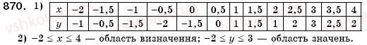 фото задание 870 - § 23. графік функції. графічний спосіб задания функції (уроки 60, 61) - розділ 3. функції
