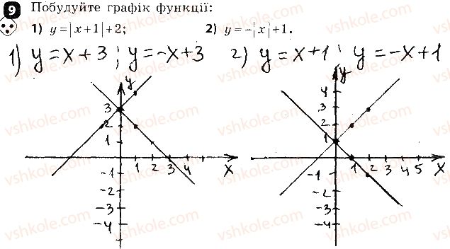 фото задание 9 - варіант 1 - контрольна робота № 5. функції - контрольні роботи