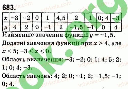 фото задание 683 - § 5. функції