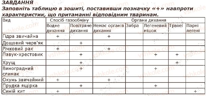 фото задание 1 - завдання - § 28. дихання та газообмін у тварин. органи дихання, їх різноманітність та функції - тема 2. процеси життєдіяльності тварин