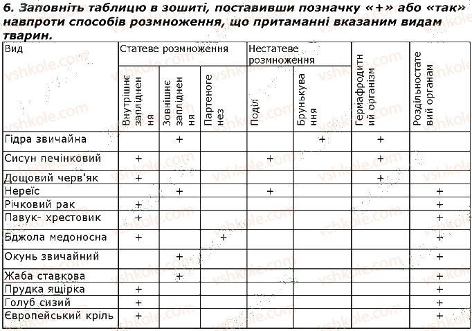 фото задание 1 - завдання - § 35. розмноження та його значення. форми розмноження тварин. статеві клітини та запліднення - тема 2. процеси життєдіяльності тварин