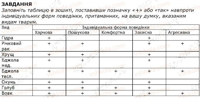 фото задание 1 - завдання - § 40. форми поведінки тварин. форми індивідуальної поведінки - тема 3. поведінка тварин