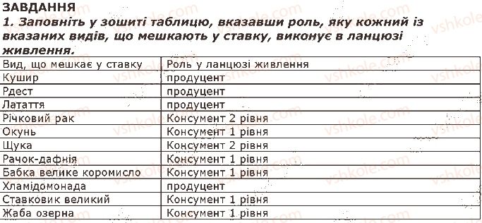 фото задание 1 - завдання - § 46. взаємозв'язок компонентів екосистеми. співіснування організмів в угрупованнях - тема 4. організми і середовище існування