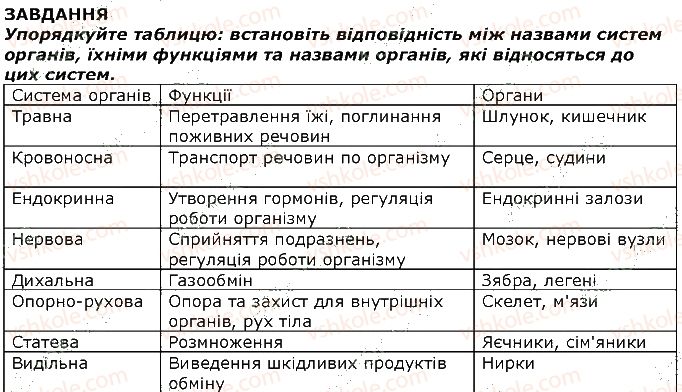 фото задание 1 - завдання - § 4. органи і системи органів тварин - вступ