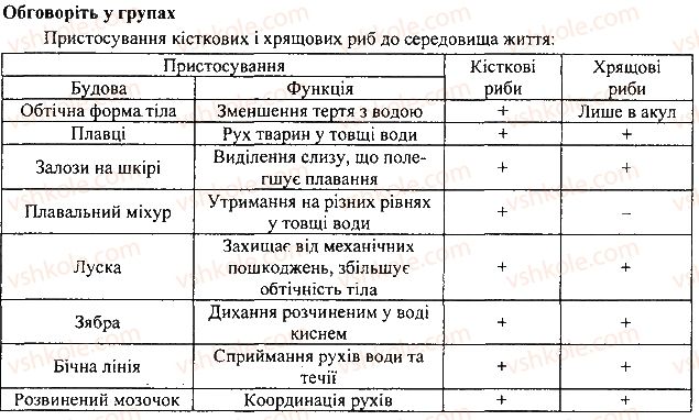 фото задание 1 - § 17. риби - тема 1. різноманітність тварин