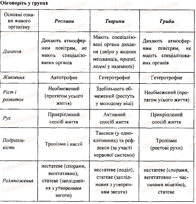 фото задание 1 - § 1. тварина - живий організм - вступ