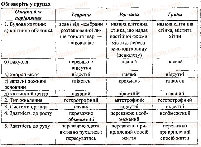 фото задание 1 - § 2. основні відмінності тварин від рослин і грибів - вступ