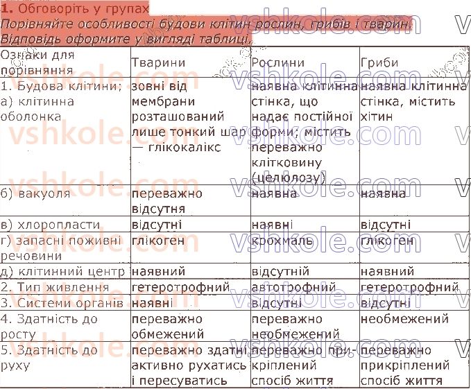 фото задание 1 - § 2. основні відмінності тварин від рослин і грибів. особливості живлення тварин - вступ