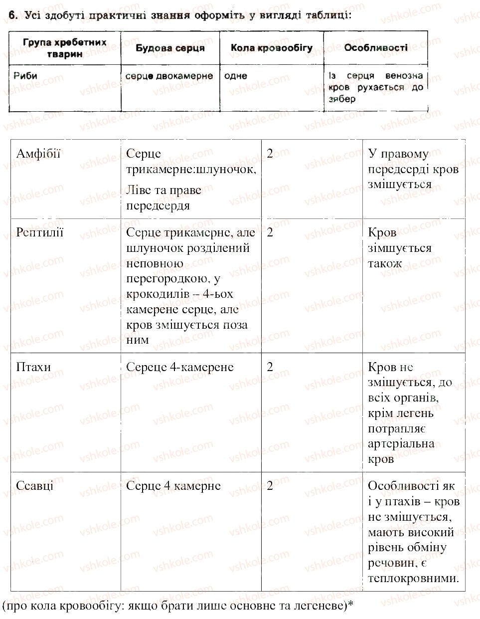 фото задание 6 - порівняння будови кровоносної системи хребетних тварин