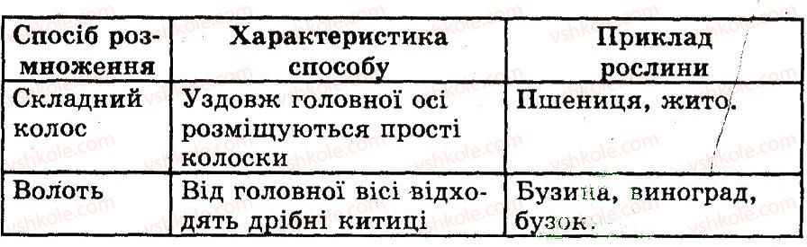 фото задание 3 - генеративні органи рослини. будова та різноманітність квіток - розділ 1. рослини