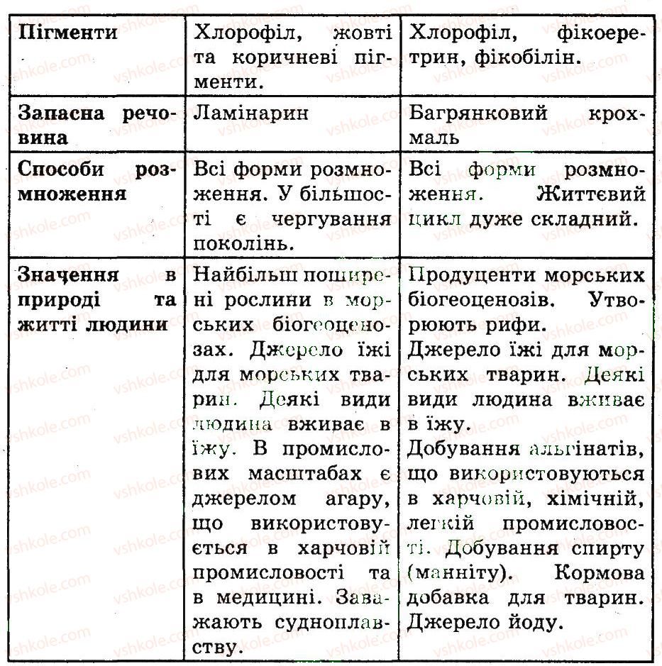 фото задание 1 - бурі та червоні водорості - розділ 2. різноманіття рослин